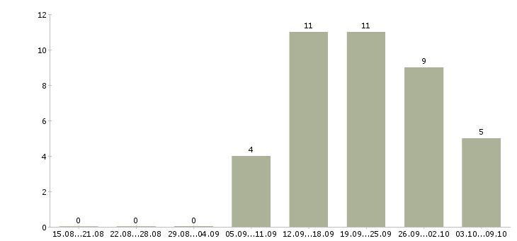 Работа кассир торговой сети в Новосибирске - Число вакансий в Новосибирске по специальности кассир торговой сети за 2 месяца