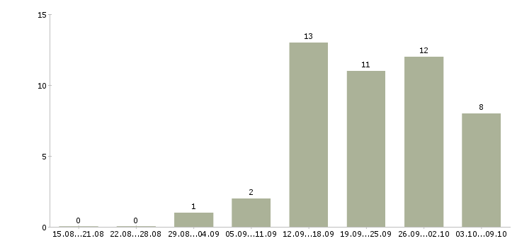Работа менеджер по работе с дизайнерами в Новосибирске - Число вакансий в Новосибирске по специальности менеджер по работе с дизайнерами за 2 месяца