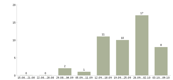 Работа специалист в сфере недвижимости в Новосибирске - Число вакансий в Новосибирске по специальности специалист в сфере недвижимости за 2 месяца