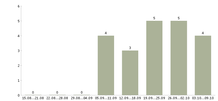 Работа специалист отдела гарантии в Новосибирске - Число вакансий в Новосибирске по специальности специалист отдела гарантии за 2 месяца