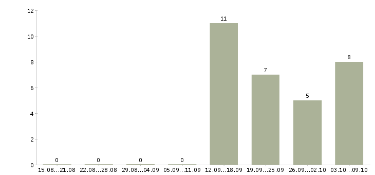 Работа дома для активных людей в Оренбурге - Число вакансий в Оренбурге по специальности дома для активных людей за 2 месяца