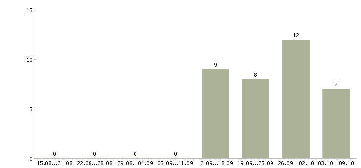 Работа менеджер по оформлению документации в Оренбурге - Число вакансий в Оренбурге по специальности менеджер по оформлению документации за 2 месяца