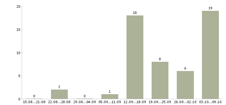 Работа подработка обучение в Орле - Число вакансий в Орле по специальности подработка обучение за 2 месяца