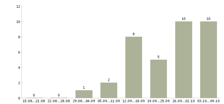 Работа работаем и зарабатываем дома в Орле - Число вакансий в Орле по специальности работаем и зарабатываем дома за 2 месяца