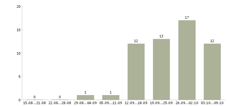Работа менеджер активных продаж корпоративным клиентам в Пензе - Число вакансий в Пензе по специальности менеджер активных продаж корпоративным клиентам за 2 месяца