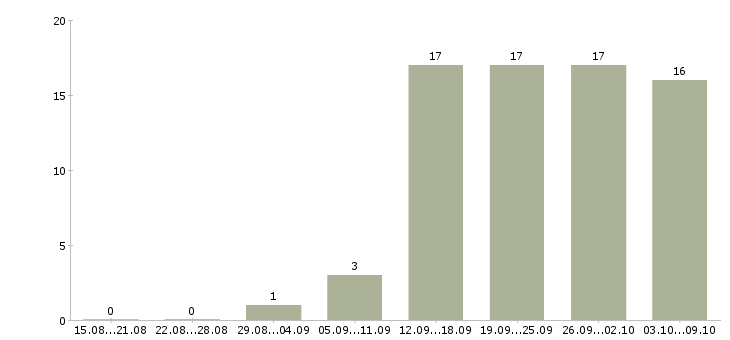Работа сотрудники в крупную компанию в Пятигорске - Число вакансий в Пятигорске по специальности сотрудники в крупную компанию за 2 месяца