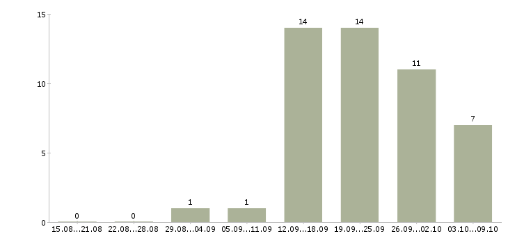 Работа зарабатывай дома работая в интернете в Рязани - Число вакансий в Рязани по специальности зарабатывай дома работая в интернете за 2 месяца