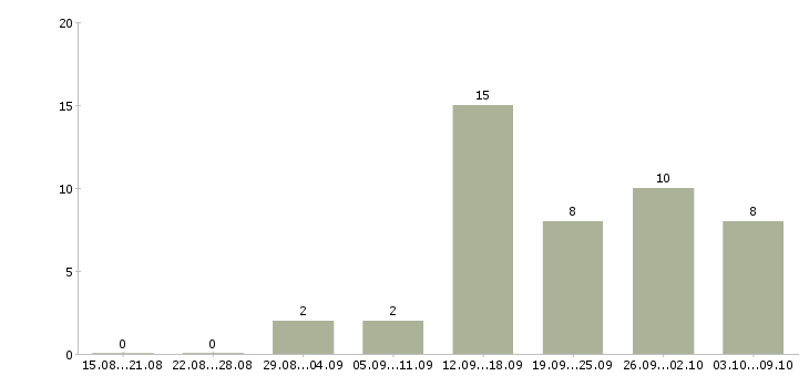 Работа специалист по работе в интернете в Саранске - Число вакансий в Саранске по специальности специалист по работе в интернете за 2 месяца