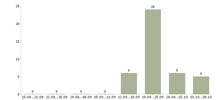 Работа грузчик на склад товаров в Смоленске - Число вакансий в Смоленске по специальности грузчик на склад товаров за 2 месяца