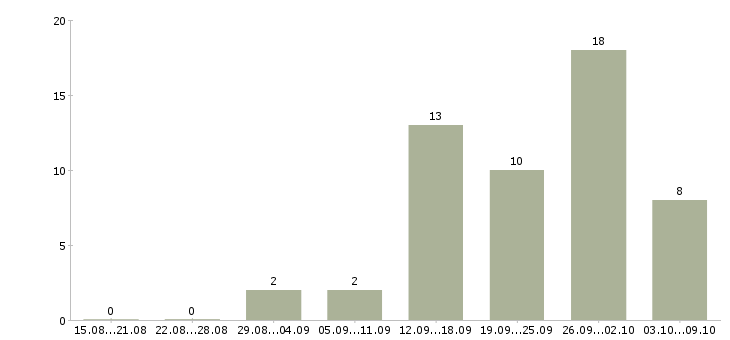 Работа специалист в офис на телефон в Смоленске - Число вакансий в Смоленске по специальности специалист в офис на телефон за 2 месяца
