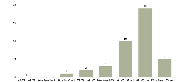 Работа продавец торгового зала выкладка товара в Ставрополе - Число вакансий в Ставрополе по специальности продавец торгового зала выкладка товара за 2 месяца