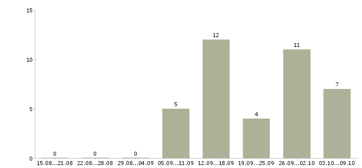 Работа менеджер активных продаж услуг в Сургуте - Число вакансий в Сургуте по специальности менеджер активных продаж услуг за 2 месяца