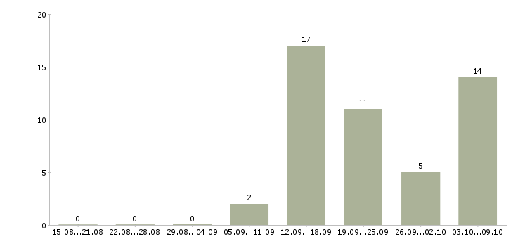 Работа менеджером в крупной компании в Сыктывкаре - Число вакансий в Сыктывкаре по специальности менеджером в крупной компании за 2 месяца