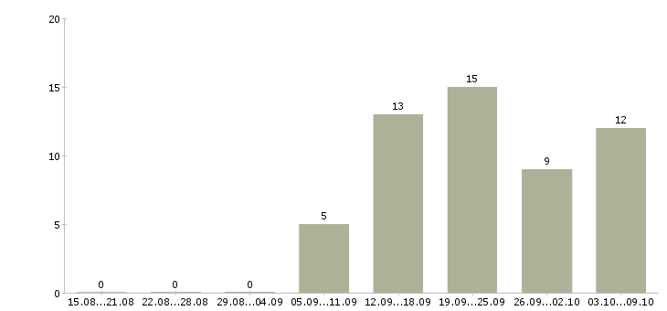 Работа менеджер по активным продажам услуг в Твери - Число вакансий в Твери по специальности менеджер по активным продажам услуг за 2 месяца