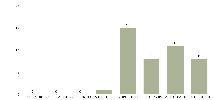 Работа кассир на сменный график работы в Тольятти - Число вакансий в Тольятти по специальности кассир на сменный график работы за 2 месяца