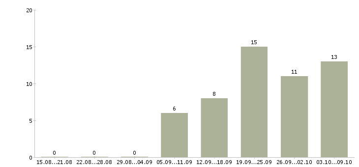Работа грузчики вахтой с бесплатным проживанием в Туле - Число вакансий в Туле по специальности грузчики вахтой с бесплатным проживанием за 2 месяца