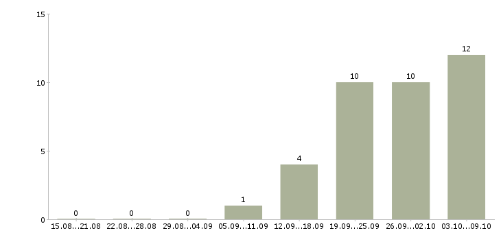 Работа сотрудники по привлечению клиентов в Туле - Число вакансий в Туле по специальности сотрудники по привлечению клиентов за 2 месяца