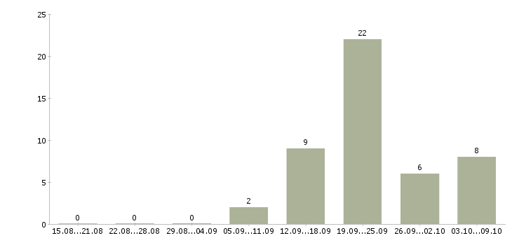Работа требуется менеджер по развитию в Туле - Число вакансий в Туле по специальности требуется менеджер по развитию за 2 месяца