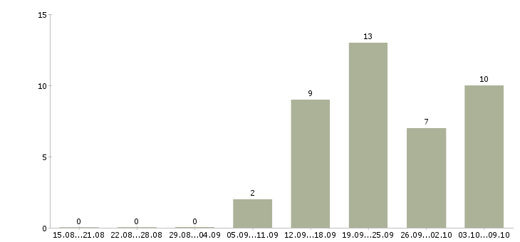 Работа инженер строительного контроля на объект в Тюмени - Число вакансий в Тюмени по специальности инженер строительного контроля на объект за 2 месяца