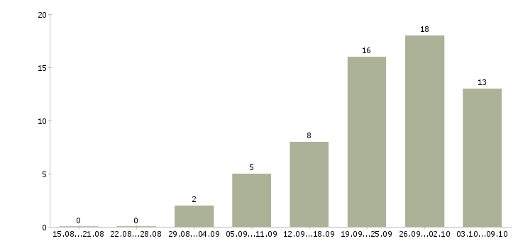 Работа менеджер по работе с регионами в Ульяновске - Число вакансий в Ульяновске по специальности менеджер по работе с регионами за 2 месяца