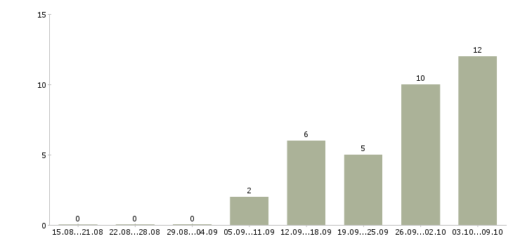 Работа грузчик с бесплатным проживанием в Уфе - Число вакансий в Уфе по специальности грузчик с бесплатным проживанием за 2 месяца