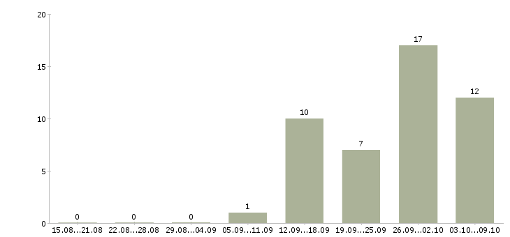 Работа специалист отдела консультирования в Уфе - Число вакансий в Уфе по специальности специалист отдела консультирования за 2 месяца