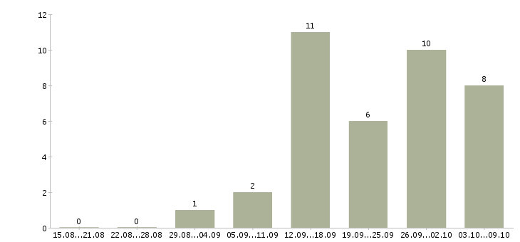 Работа региональный менеджер по проектам в Хабаровске - Число вакансий в Хабаровске по специальности региональный менеджер по проектам за 2 месяца