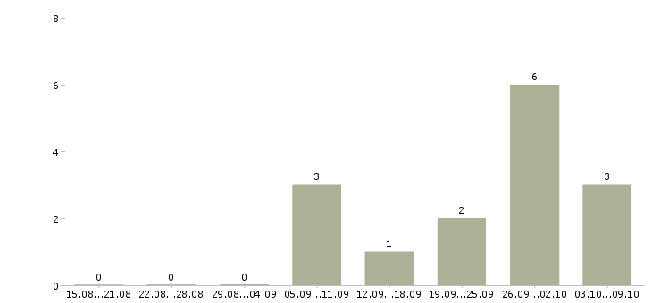 Работа сотрудник на прием заказов в Хабаровске - Число вакансий в Хабаровске по специальности сотрудник на прием заказов за 2 месяца