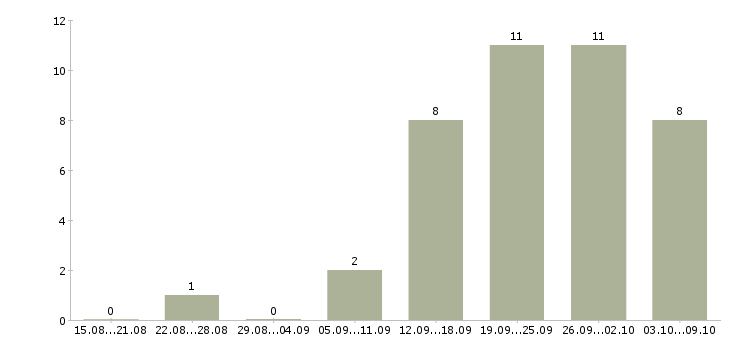 Работа менеджер по партнерским продажам в Челябинске - Число вакансий в Челябинске по специальности менеджер по партнерским продажам за 2 месяца