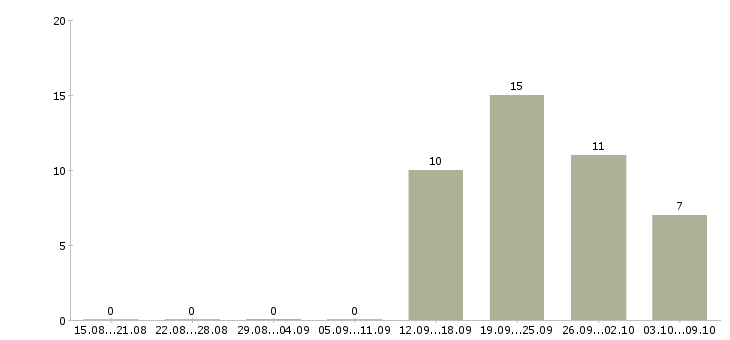 Работа представитель по работе с клиентами в Чите - Число вакансий в Чите по специальности представитель по работе с клиентами за 2 месяца