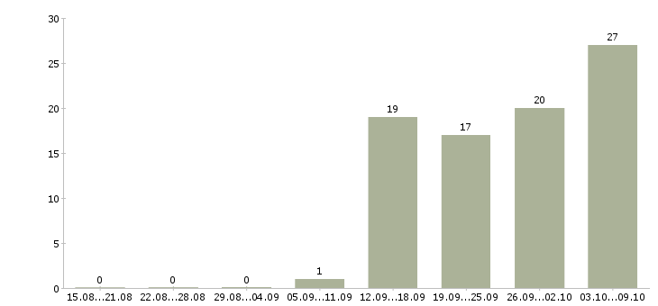 Работа специалист по оформлению документации в Ярославле - Число вакансий в Ярославле по специальности специалист по оформлению документации за 2 месяца