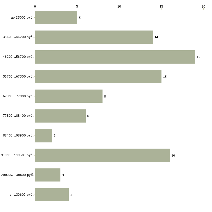 Найти работу агент по недвижимости в Казани - График распределения вакансий «агент по недвижимости» по зарплате