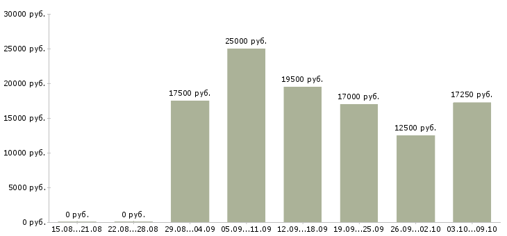 Вакансии администратор магазина в Твери - Медиана зарплат администратор магазина в Твери за 2 месяца