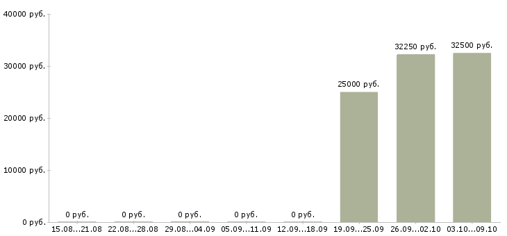 Вакансии администратор проекта в Новосибирске - Медиана зарплат администратор проекта в Новосибирске за 2 месяца