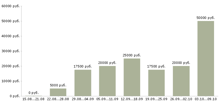 Вакансии администратор сайта Татарстан - Медиана зарплат администратор сайта Татарстан за 2 месяца