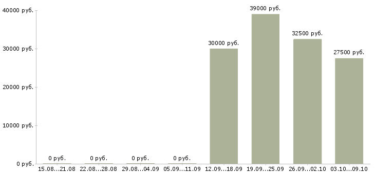 Вакансии аудитор в Самаре - Медиана зарплат аудитор в Самаре за 2 месяца