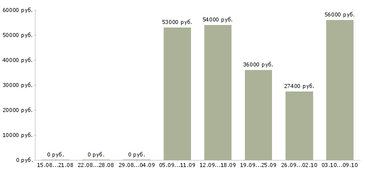 Вакансии бригадир в Ульяновске - Медиана зарплат бригадир в Ульяновске за 2 месяца