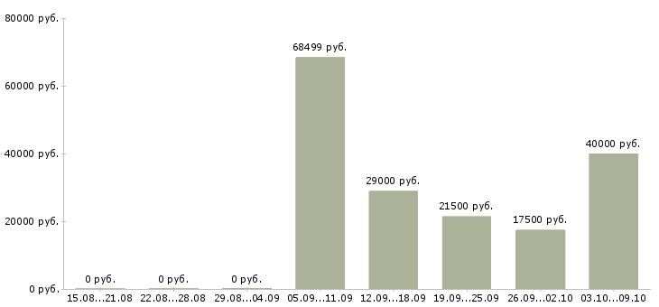 Вакансии ведущий в Новороссийске - Медиана зарплат ведущий в Новороссийске за 2 месяца
