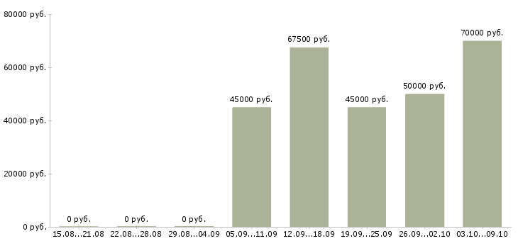 Вакансии ведущий специалист по оценке персонала в Москве - Медиана зарплат ведущий специалист по оценке персонала в Москве за 2 месяца