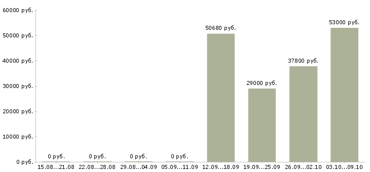 Вакансии грузчик 7 0 в Смоленске - Медиана зарплат грузчик 7 0 в Смоленске за 2 месяца