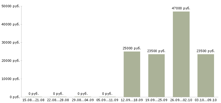Вакансии грузчик разнорабочий в Чехове - Медиана зарплат грузчик разнорабочий в Чехове за 2 месяца