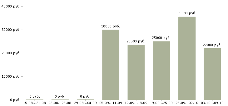 Вакансии директор по продажам в Клине - Медиана зарплат директор по продажам в Клине за 2 месяца