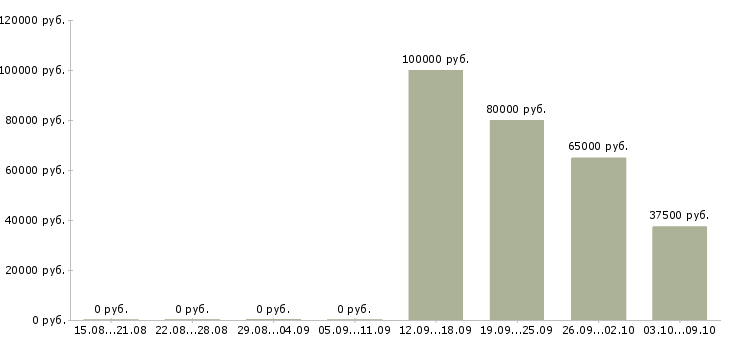 Вакансии директор производства Ростов-на-дону - Медиана зарплат директор производства Ростов-на-дону за 2 месяца