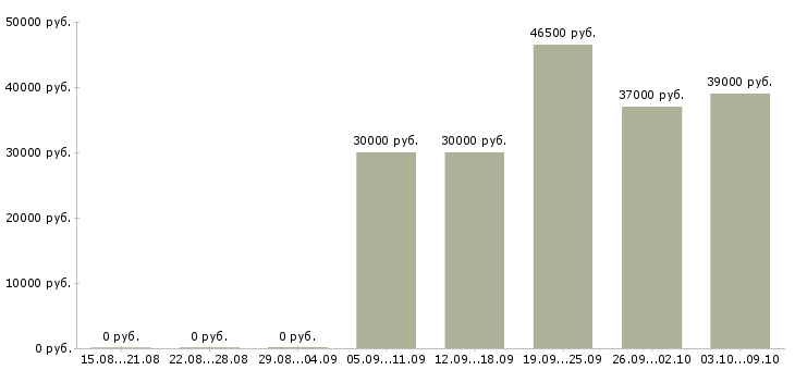 Вакансии директор сети в Смоленске - Медиана зарплат директор сети в Смоленске за 2 месяца