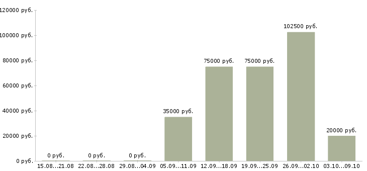 Вакансии для тебя в Архангельске - Медиана зарплат для тебя в Архангельске за 2 месяца