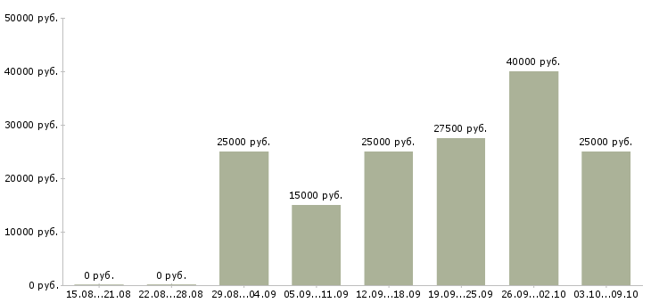 Вакансии женщины в Мурманске - Медиана зарплат женщины в Мурманске за 2 месяца