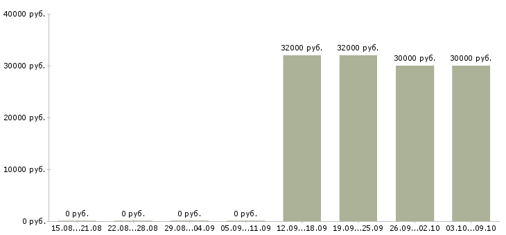 Вакансии заместитель администратора магазина одежды Санкт-петербург - Медиана зарплат заместитель администратора магазина одежды Санкт-петербург за 2 месяца