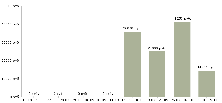 Вакансии инженер энергетик в Новосибирске - Медиана зарплат инженер энергетик в Новосибирске за 2 месяца