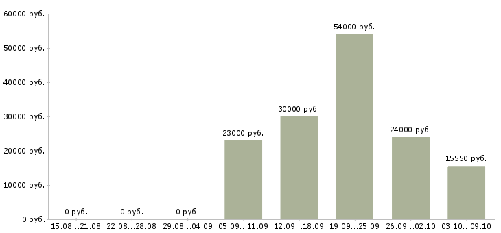 Вакансии инспектор в Екатеринбурге - Медиана зарплат инспектор в Екатеринбурге за 2 месяца