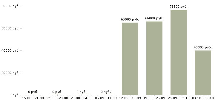 Вакансии инспектор по безопасности в Москве - Медиана зарплат инспектор по безопасности в Москве за 2 месяца